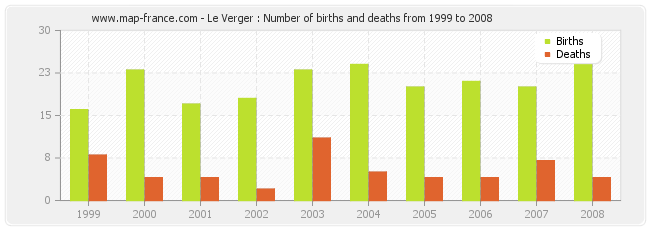 Le Verger : Number of births and deaths from 1999 to 2008